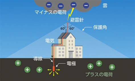 避雷針構造|避雷針の仕組み